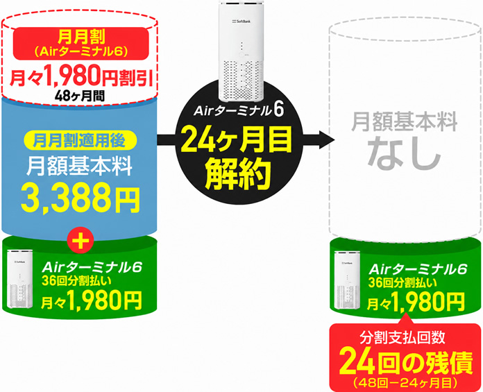 ソフトバンクエアーの分割購入した端末の残債確認方法