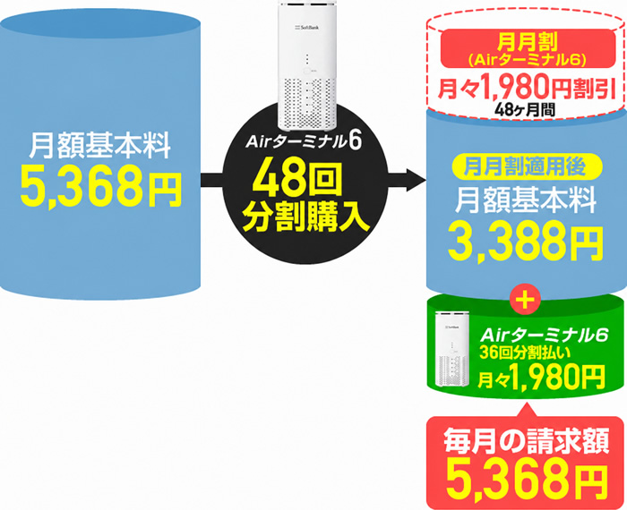 ソフトバンクエアーの分割購入した端末の残債確認方法