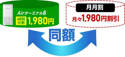 Airターミナル6の48回分割支払額と月月割は月々1,980円で同額