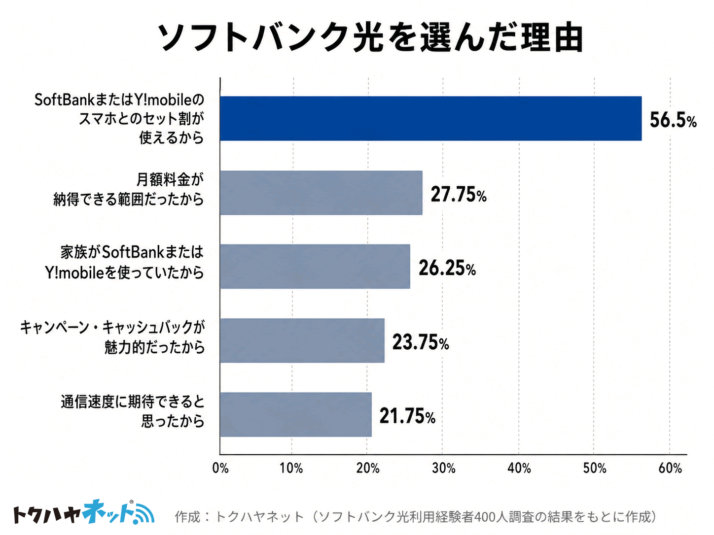 トクハヤネット独自調査「ソフトバンク光を選んだ理由」のグラフ