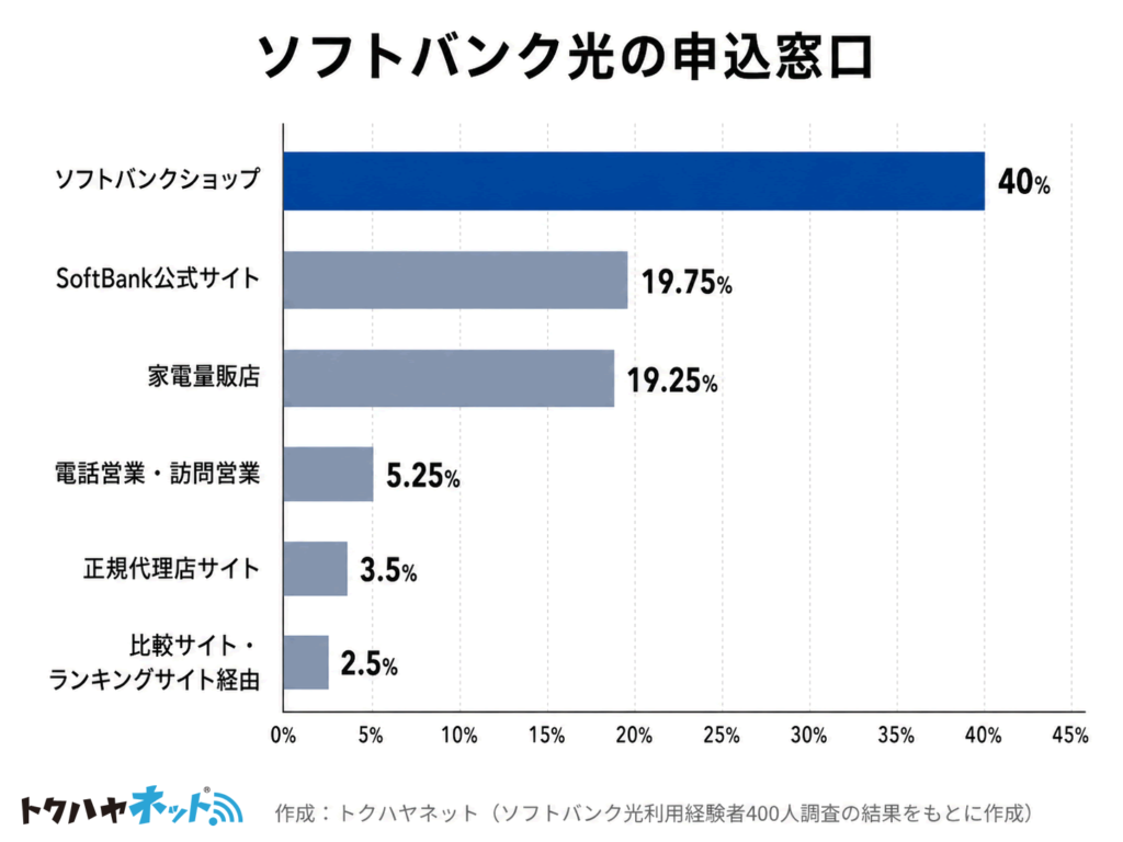 トクハヤネット独自調査「ソフトバンク光の申込窓口」のグラフ