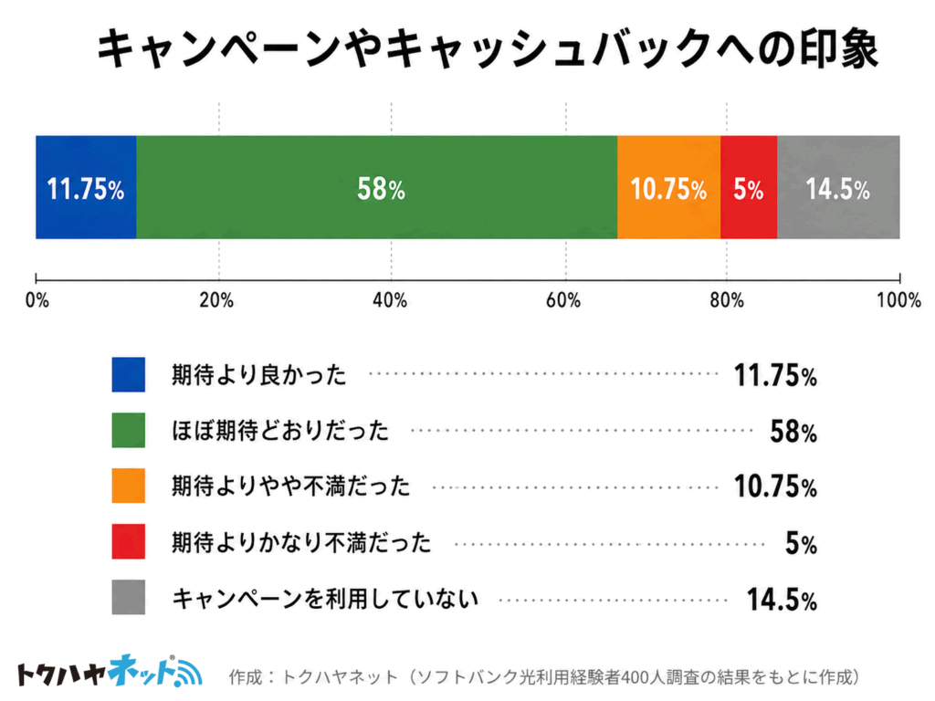 トクハヤネット独自調査「ソフトバンク光のキャンペーンやキャッシュバックへの印象」のグラフ