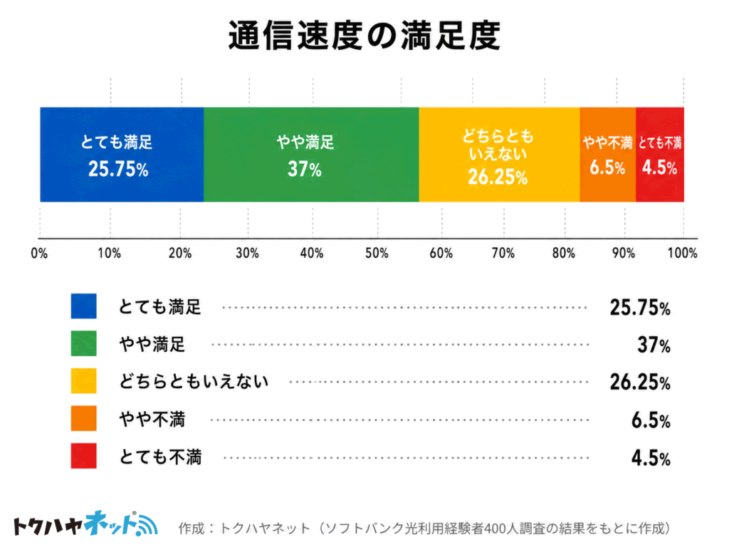 トクハヤネット独自調査「ソフトバンク光の通信速度の満足度」のグラフ