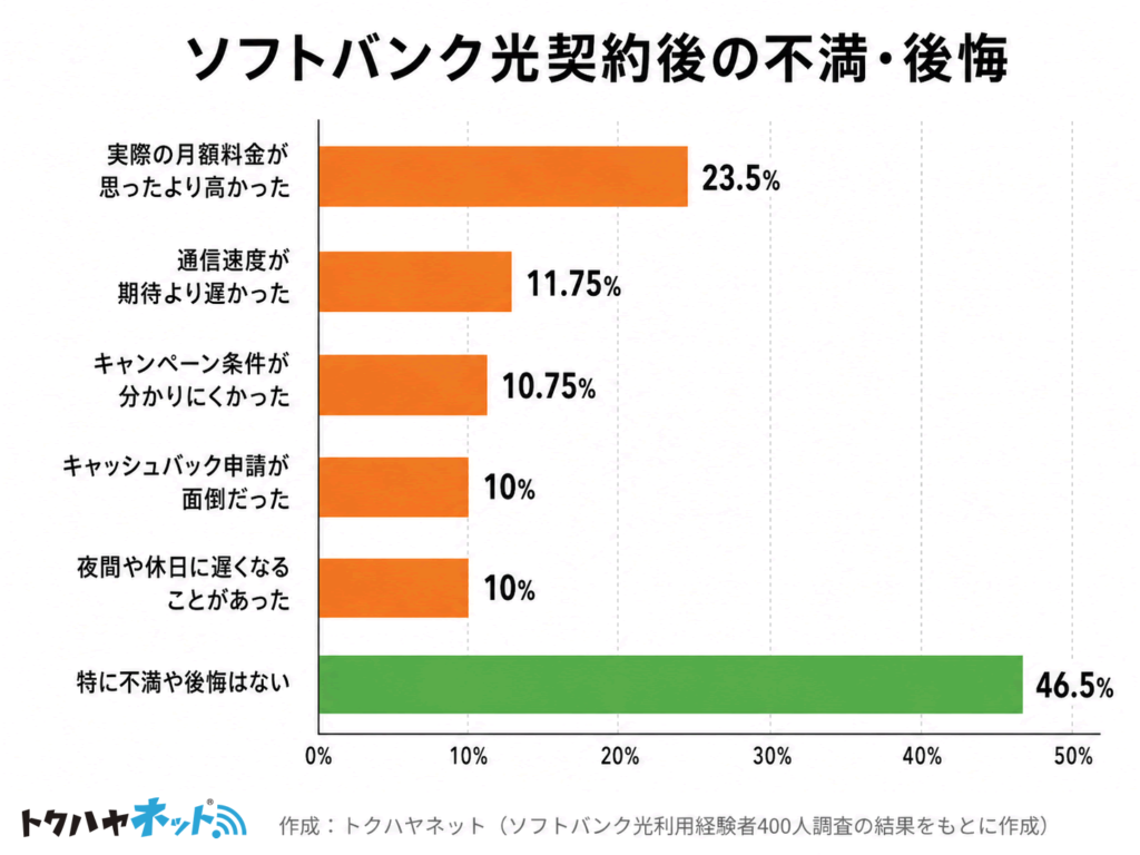 トクハヤネット独自調査「ソフトバンク光契約後の不満・後悔」のグラフ