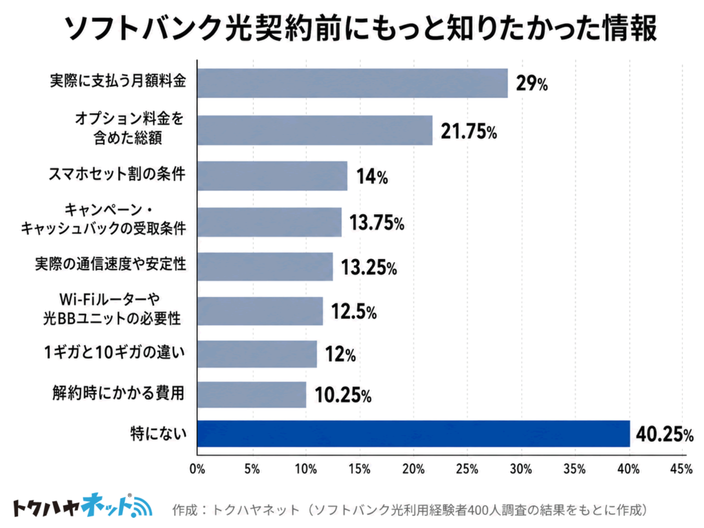 トクハヤネット独自調査「ソフトバンク光契約前にもっと知りたかった情報」のグラフ