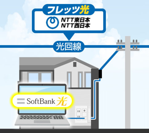 ソフトバンク光とフレッツ光を比較|回線や料金などの違いとは
