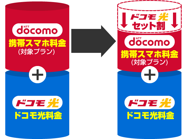 ドコモ光セット割を解説！スマホ代が毎月最大1,210円割引！