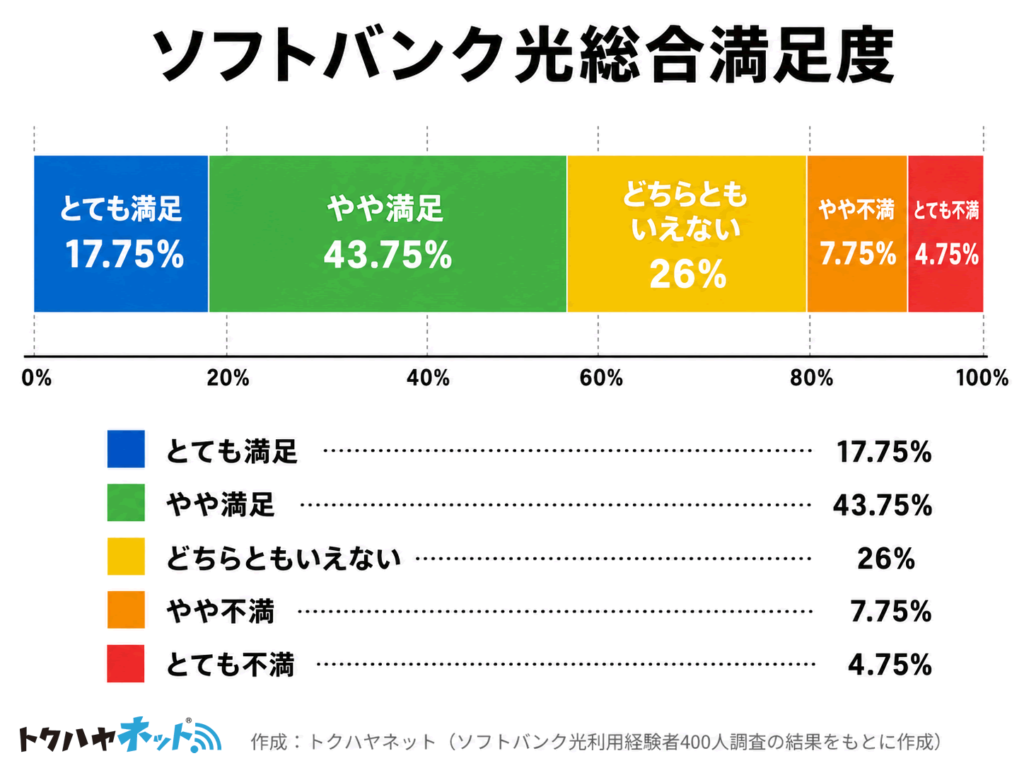トクハヤネット独自調査「ソフトバンク光総合満足度」のグラフ