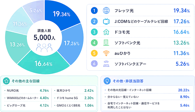 インターネット回線の利用経験に関するトクハヤネット独自調査結果のグラフ